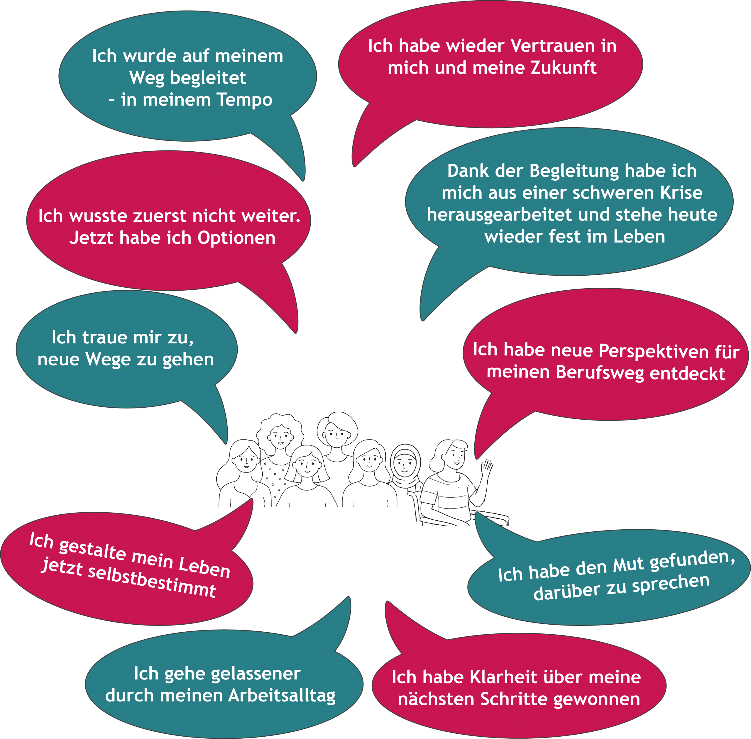 Sprechblasen mit Statements zu den Bereichen der Frauenberatung
